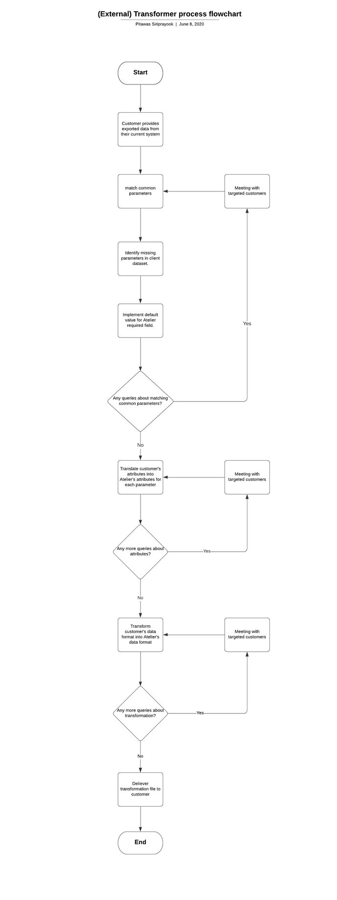 External Transformer process flowchart (1)