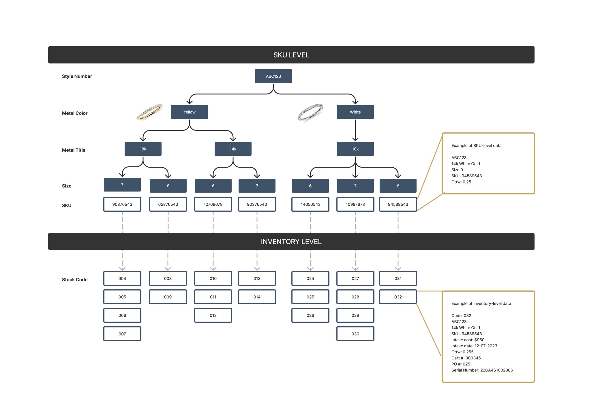 What is the difference between a SKU and a Stock Code?