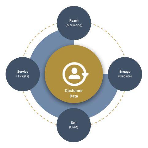 Customer Data Set 2